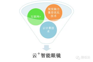 健視加 創(chuàng)新融合互聯(lián)網(wǎng)思維與大數(shù)據(jù)智能，重塑眼健康服務(wù)新范式